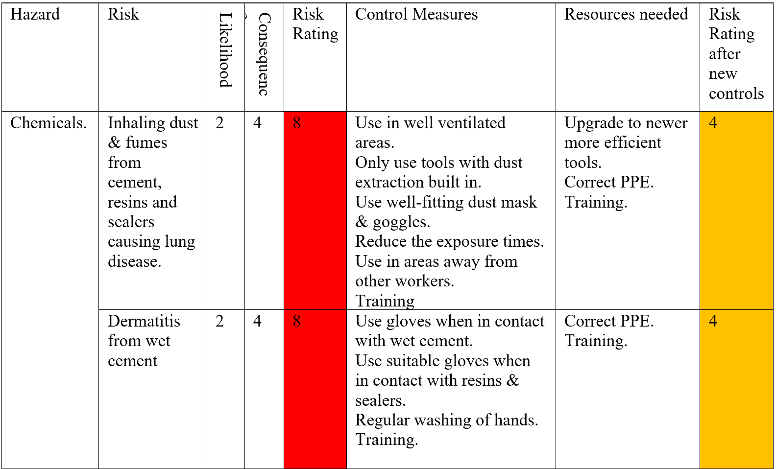 Chemicals risk assessment
