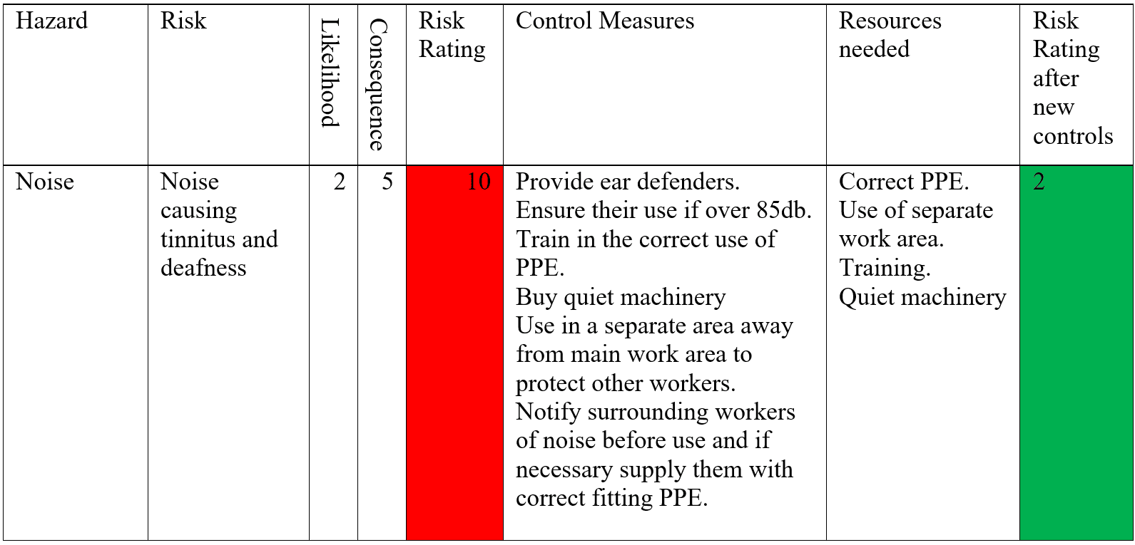 Noise risk assessment