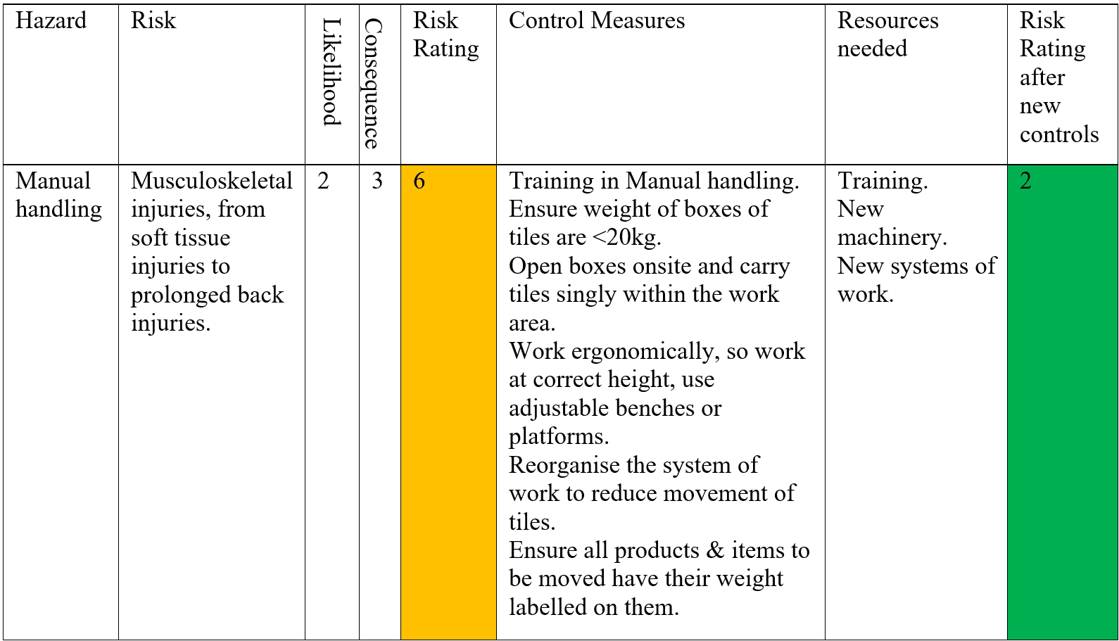 Manual handling risk assessment