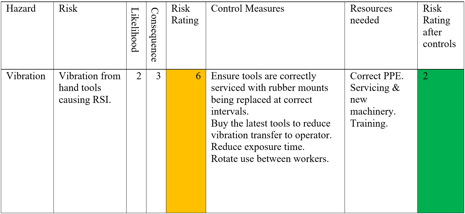 Vibration risk assessment