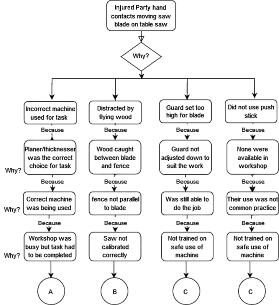 Root cause analysis of an accident 1
