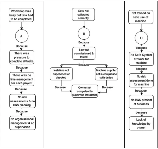 Root cause analysis of an accident Two
